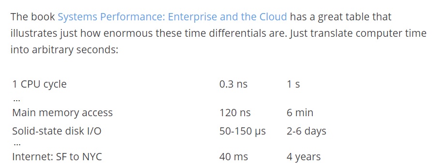 Edited screenshot of a CodingHorror.com table. Text reads, "The book Systems Performance: Enterprise and the Cloud has a great table that illustrates just how enormous these time differentials are. Just translate computer time into arbitrary seconds: 1 CPU cycle = 0.3 ns == 1 s. ... Main memory access = 120 ns == 6 min. Solid-state disk I/O = 50-150 us == 2-6 days. ... Internet: SF to NYC = 40 ms == 4 years