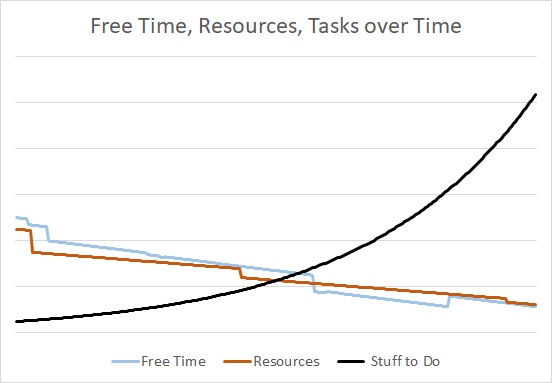 A simple line graph titled "Free Time, Resources, Tasks over Time". It shows steadily decreasing free time and resources, and a steep increasing curve of tasks.  We totally  made up the data for this chart, for illustrative purposes.